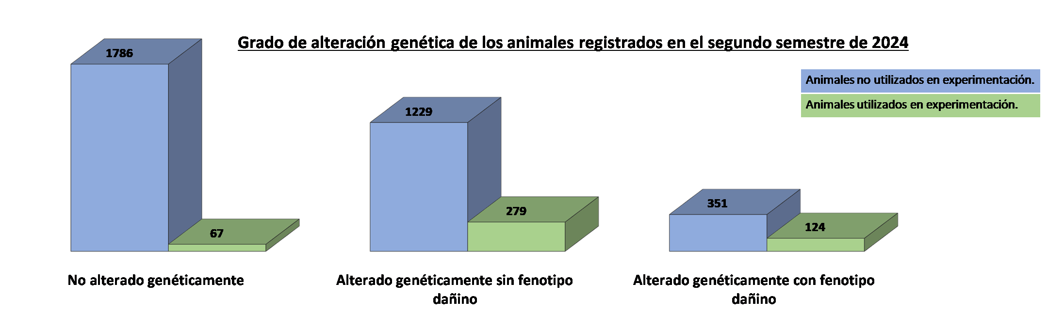 Genetic alteration second half 2024